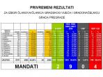 Privremeni rezultati izbora za Gradsko vije�e i gradona�elnicu grada Pregrada